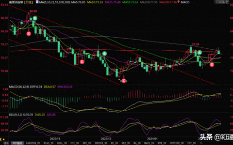 美原油库存猛增和安全威胁担忧，油价冲高受阻后回落至200日均线