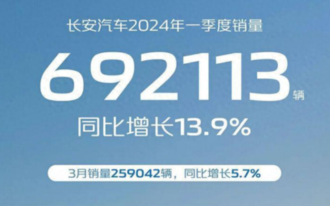 长安汽车第一季度销量超比亚迪，新能源销量超12万