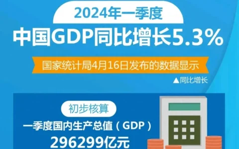 2024一季度GDP已公布省市，川鄂惊艳，首都霸气，湘赣中规中矩！