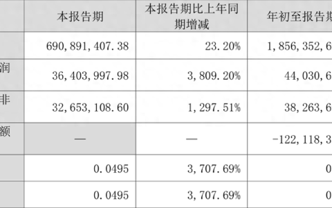 红宝丽：2023年前三季度盈利4403.06万元 同比扭亏