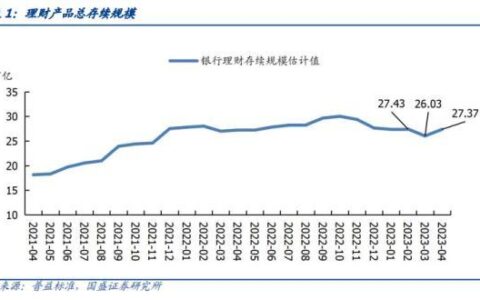 4月理财规模止跌回升金额超万亿 存款流向理财了吗？