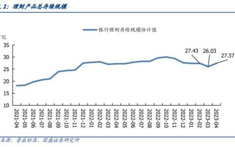 4月理财规模止跌回升超万亿，“消失的存款”流向理财了吗？