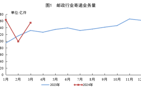 一季度快递业务量累计完成371.1亿件 同比增长25.2%