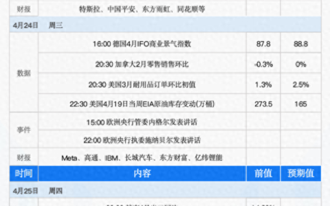 一周重磅日程：中国4月LPR出炉、科技巨头财报潮来袭、“美联储最爱通胀指标”会拯救美股吗？