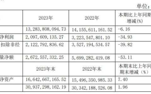 V观财报｜兰花科创一季度净利降超八成 控股股东提议回购股份