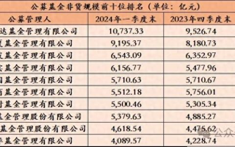 格局待变！公募机构一季度规模排名揭晓（附全部排名）