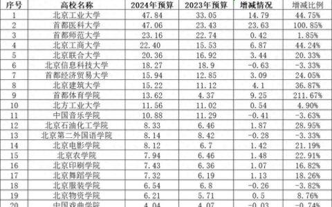 北京高校2024经费预算，2所大学超过40亿，首医大经费增长1倍