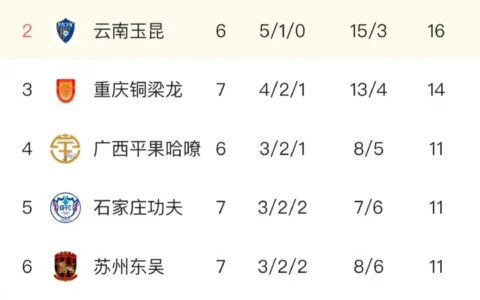 中甲最新积分榜：仅7轮就看出了冲超和保级趋势，呈3+7+6格局