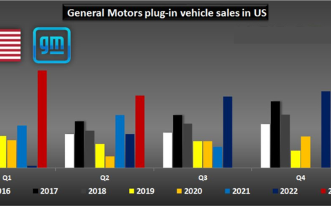 美国：通用汽车2023年第二季度纯电动汽车销量受挫