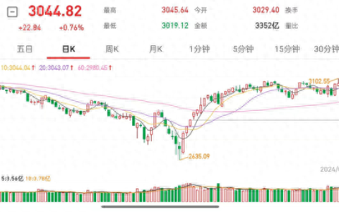 4月24日股市收评：三大指数收涨 低空经济掀涨停潮 超4000个股上涨