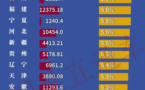 各地密集公布GDP！河南反超四川，重回全国第五