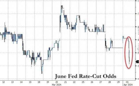 制造业数据打击降息预期，美债跳水，标普道指回落，中概二季度开门红，黄金冲高回落仍创历史新高