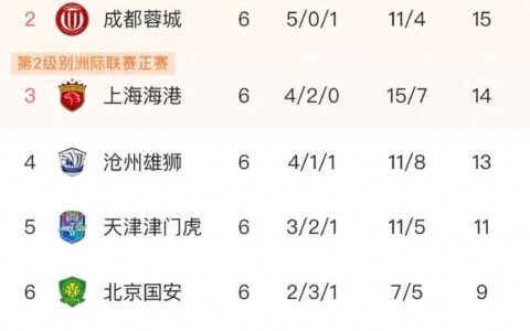 中超最新积分榜：6轮揭秘争冠与亚冠风向，呈现3+1+6+6格局