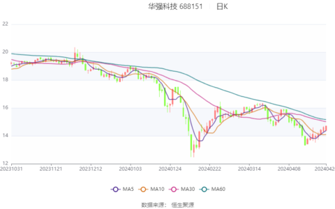 华强科技：2024年第一季度净利润1414.65万元 同比下降17.38%