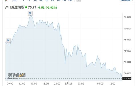 美国原油库存意外攀升，避险情绪推动油价跌超2%