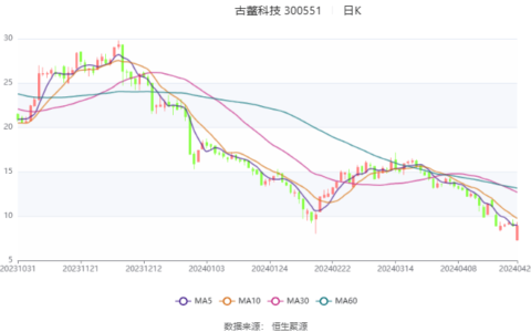 古鳌科技：2023年亏损7506.74万元