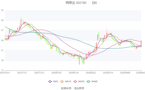 纳思达：2023年亏损61.85亿元