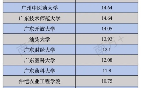 重磅！广东多所大学2024年经费预算公布！深大72.46亿！