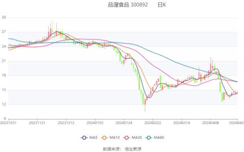 品渥食品：2024年第一季度亏损449.36万元