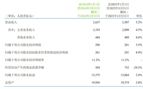 中国移动一季度净利润增长5.5%，移动客户总数近10亿户
