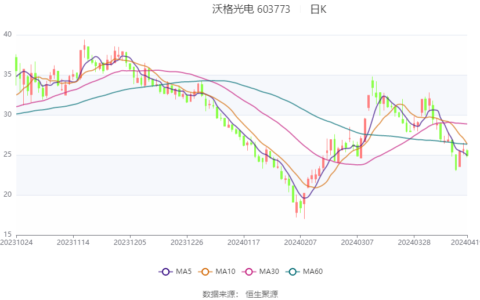 沃格光电：2024年第一季度亏损542.02万元