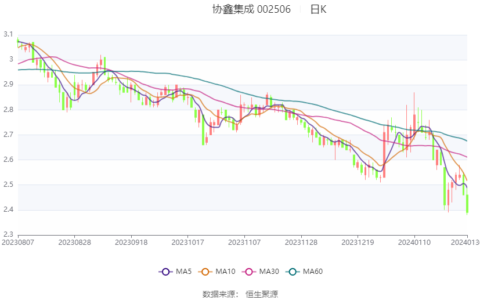 协鑫集成：2023年净利同比预增152.87%-270.88%