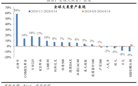 美元上涨，新“国九条”发布——泽平宏观周报