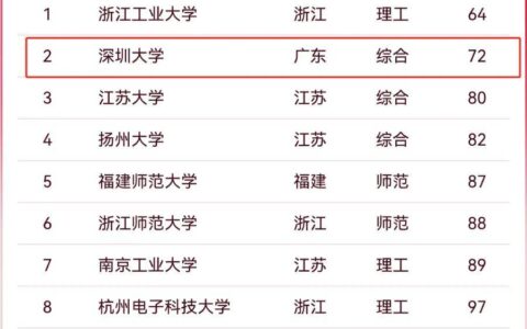 2024软科最强“双非”出炉！深大稳居全国第二！