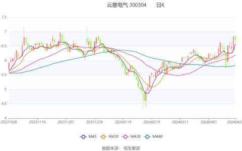 云意电气：2024年第一季度净利润1.04亿元 同比增长30.37%