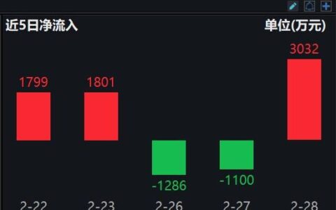 光模块龙头2023年业绩大增，AI人工智能ETF(512930.SH)开盘强势拉升
