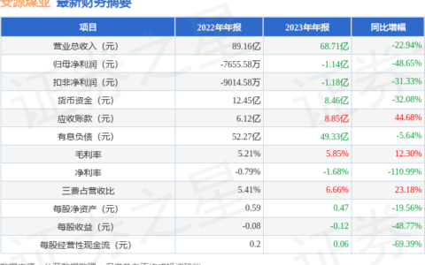 安源煤业（600397）2023年年报简析：净利润减48.65%，短期债务压力上升