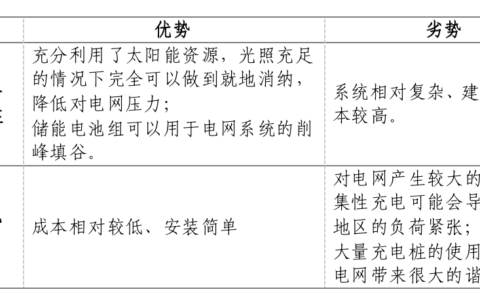 【独家】光储充一体充电站的产业链全景图及相关政策概述