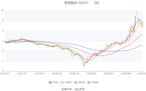 软控股份：2024年第一季度净利润6841.92万元 同比增长266.90%