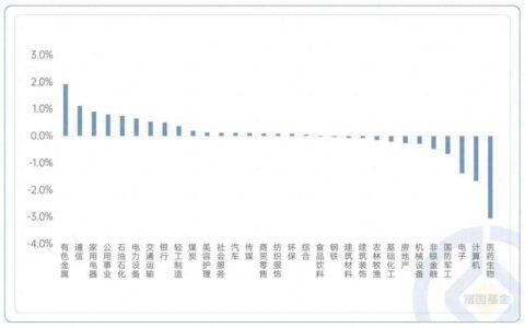 公募一季报出炉，加减仓哪些行业？权益基金经理原来这样应对！