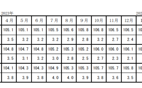 日本关键通胀指标低到令人心惊 分析师紧急解释：疲软只这一次！