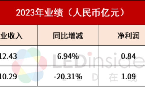 晨丰科技、朗特智能发布2023年业绩报告