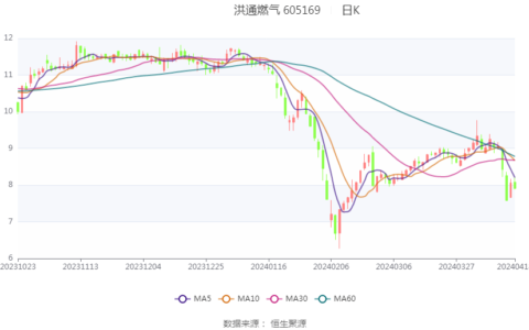 洪通燃气：2023年净利润同比下降4.71% 拟10派2元