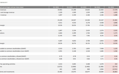 原创
            特斯拉一季度财报：营收213亿美元，同比下降9%