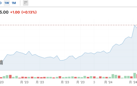 大幅上调预期！高盛：台积电今明两年CoWos产能将连续翻倍