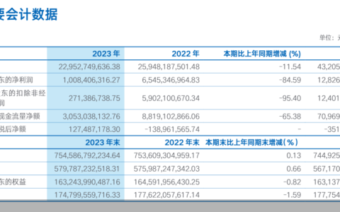 归母净利润大幅缩水八成！头部券商海通证券缘何“掉队”？