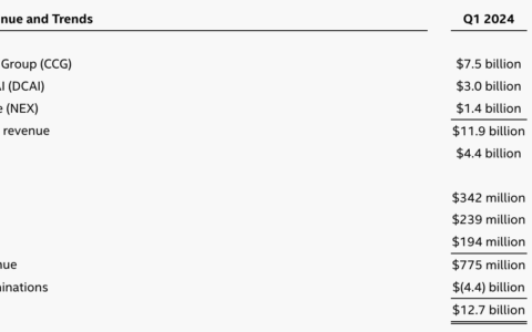 英特尔一季度营收增长9% 亏损3.8亿美元