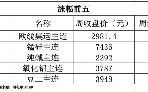期货早报｜上周锰硅主连涨超14%；4月上中旬重点监测煤炭企业产量环比增长0.9%