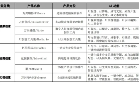 年报直击 | 万兴科技2023年营收增长25.49%，扣非同比大增818.45%，近3成营收投入AI研发
