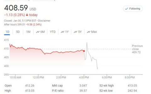 微软去年四季度财报超预期，云增长尚待提速，盘后跌超2% | 财报见闻