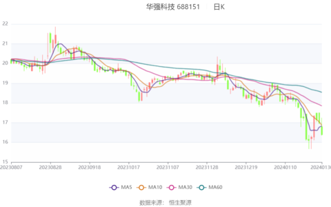 华强科技：2023年净利预计同比下降89.65%-93.1%