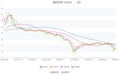 海特生物：2023年亏损1.21亿元