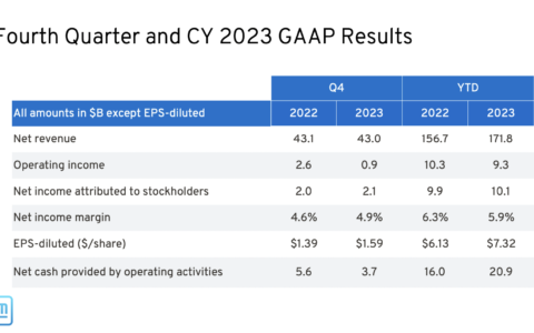 通用汽车2023财年营利双增：降低电动车预期，中国市场压力大
