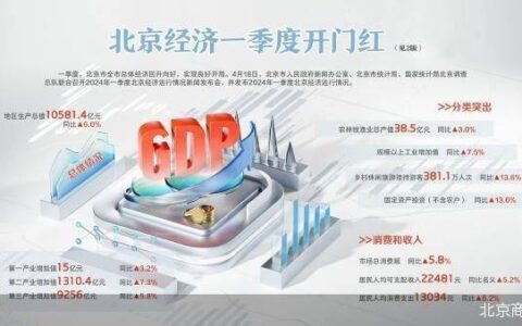 6%！ 一季度北京经济回升向好