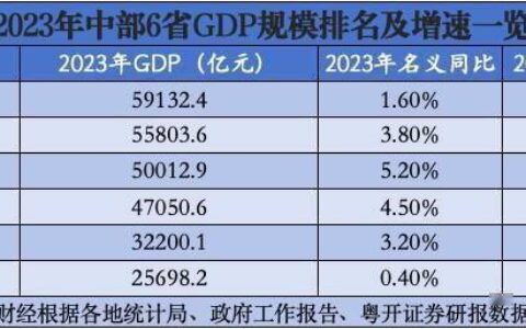 中部仅2省GDP增速跑赢全国，全面崛起怎么做？