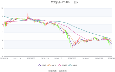 集友股份：2024年第一季度亏损322.62万元